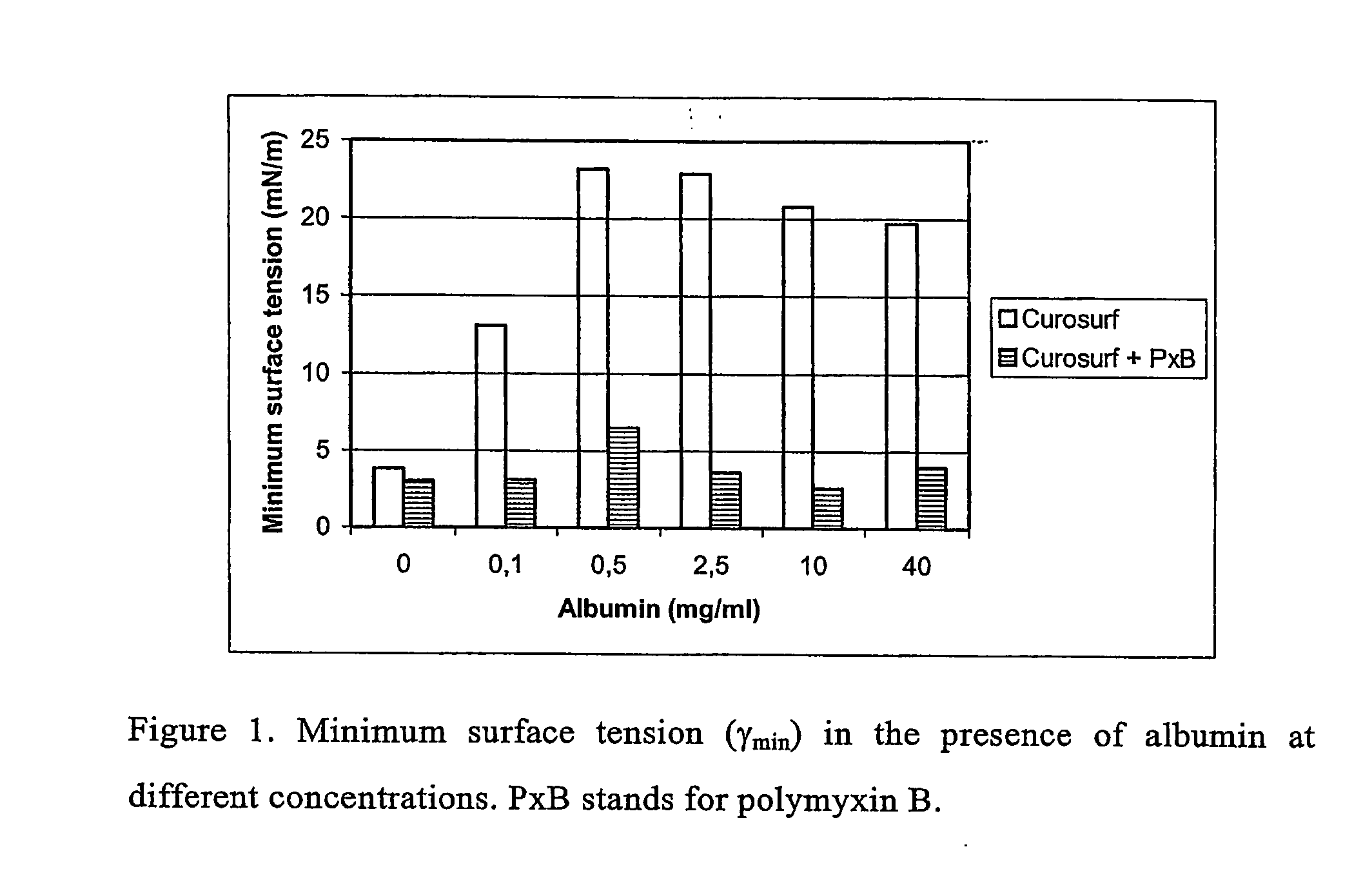 Compositions comprising pulmonary surfactants and a polymyxin having improved surface properties