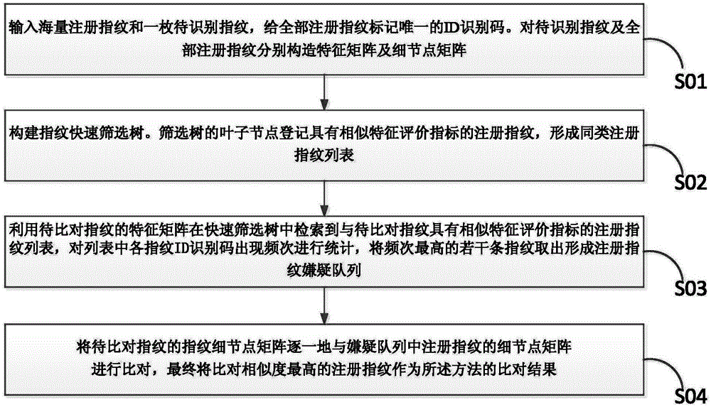 Multi-feature fusion-based massive fingerprint coding and comparing method