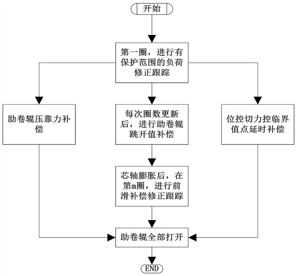 An effective method to solve the problem of coil indentation in hot-rolled coil