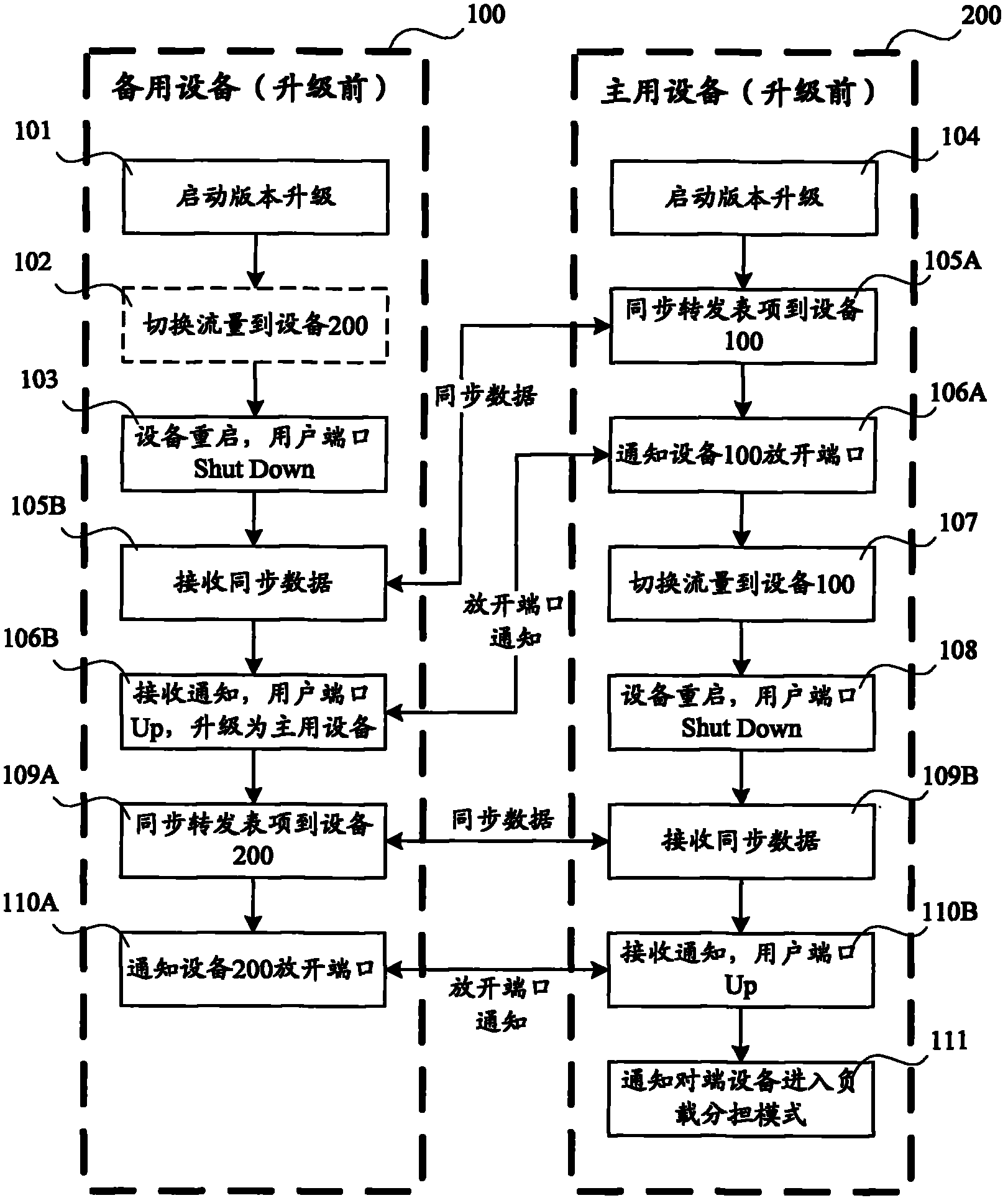 System upgrading method and device