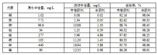 A biological polysaccharide-based heavy metal scavenger and preparation method thereof