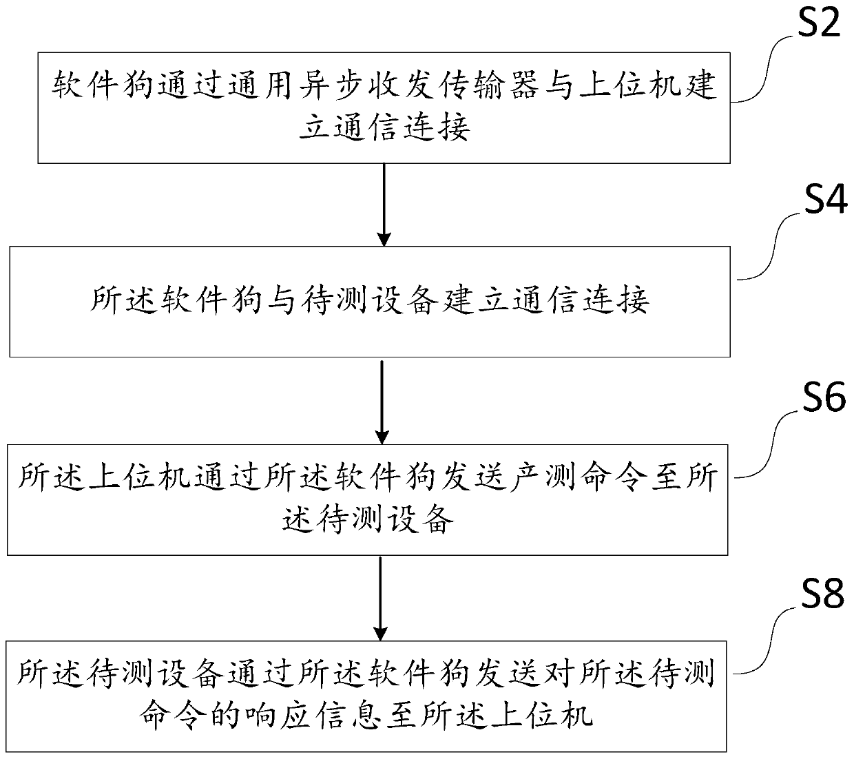 Production testing method and system based on conversion from universal asynchronous transceiver transmitter to Bluetooth