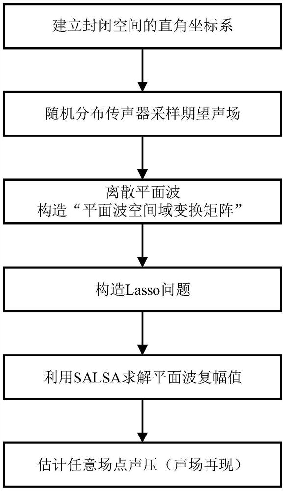 Reproduction method of low frequency sound field in closed space based on random sampling of microphone