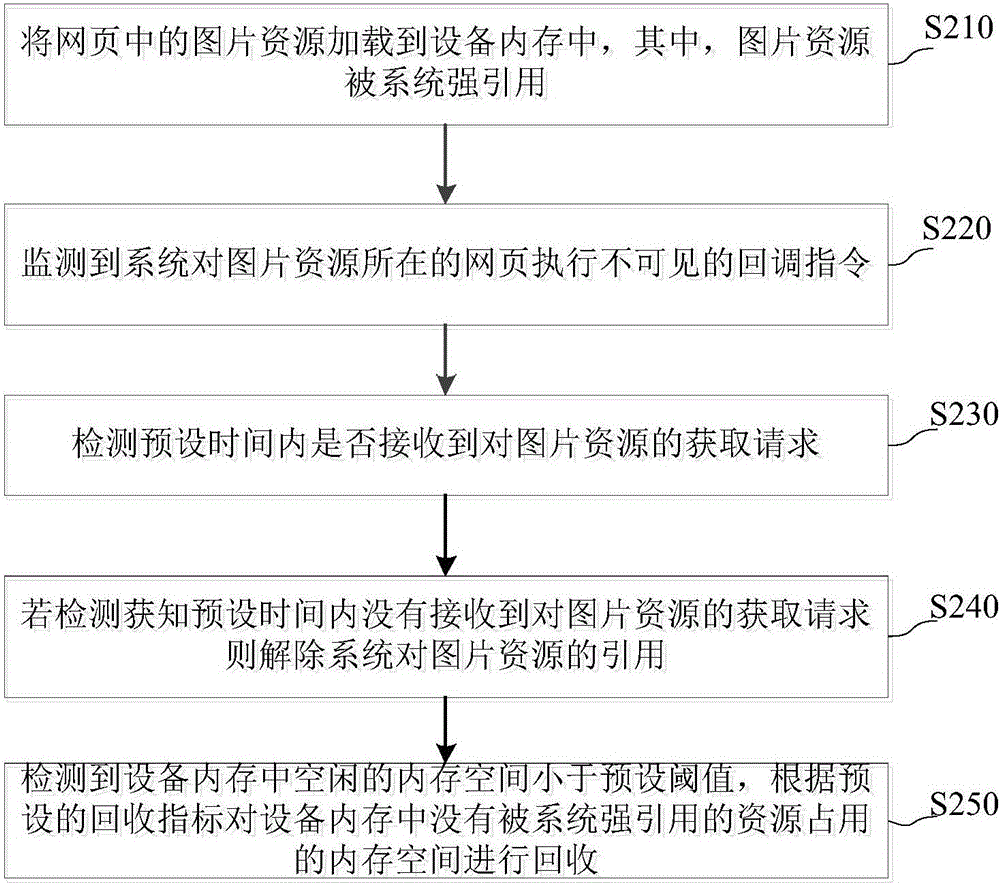 Memory space recovery method and apparatus, and electronic device