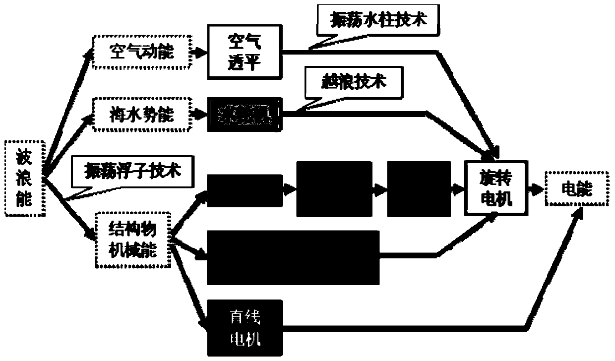 A U-shaped self-propelled wave power generation device