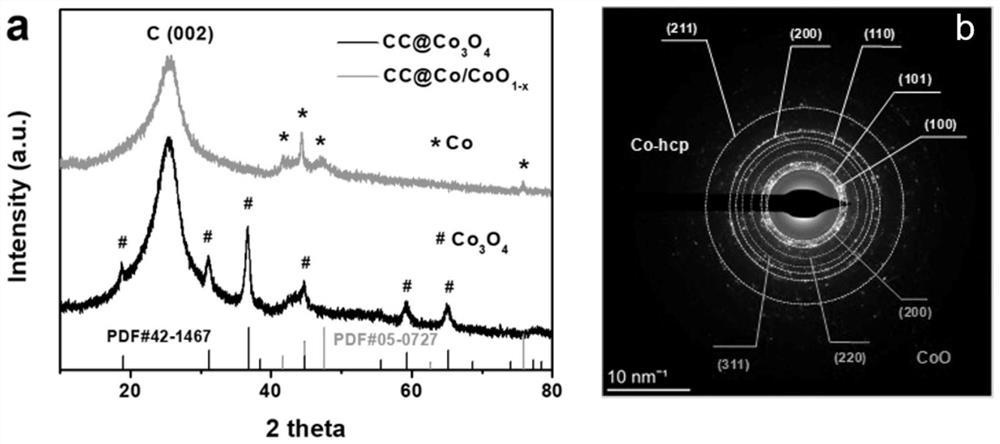 Positive electrode framework structure of metal/metal oxide lithium-sulfur battery