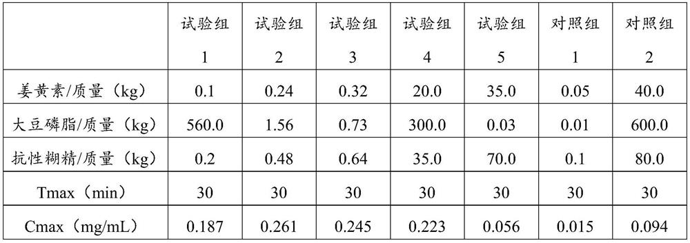 A composition for enhancing the water solubility of curcumin and its preparation method