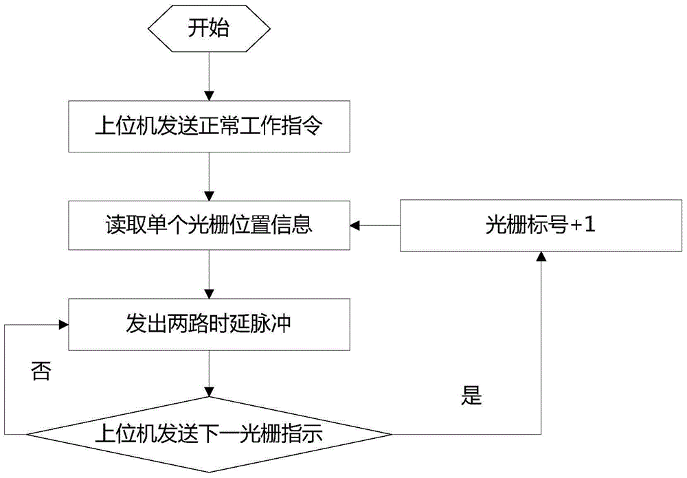 Phase shift pulse generation device for time division multiplexing fbg sensor network