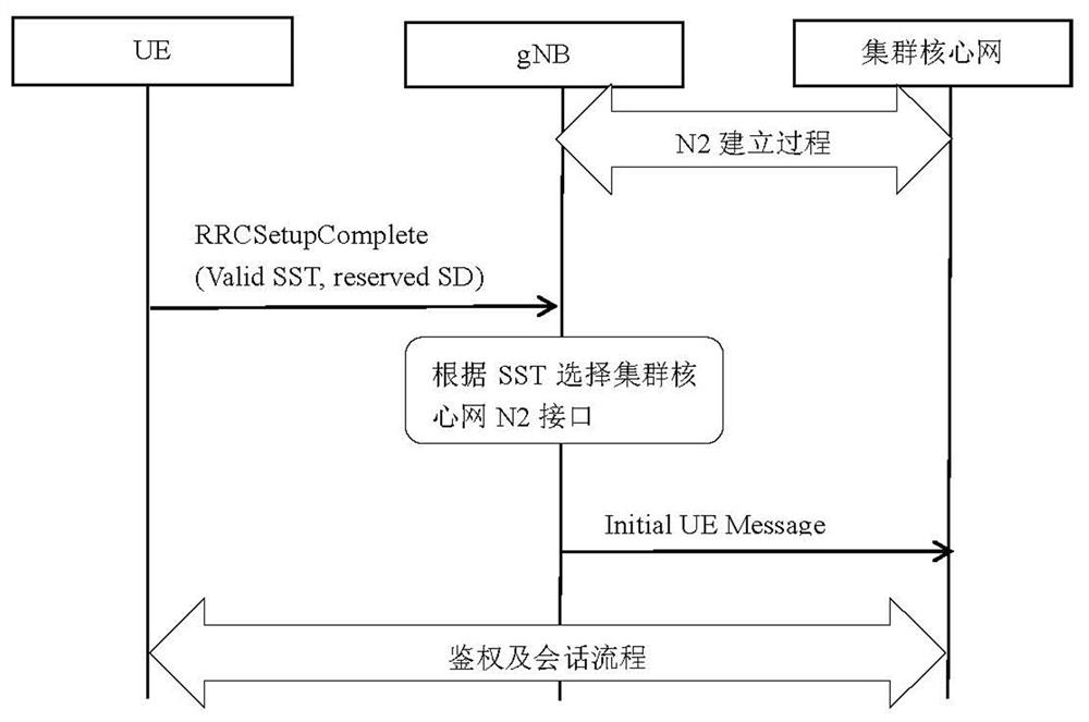 Method, device, medium, base station and system for realizing cluster service