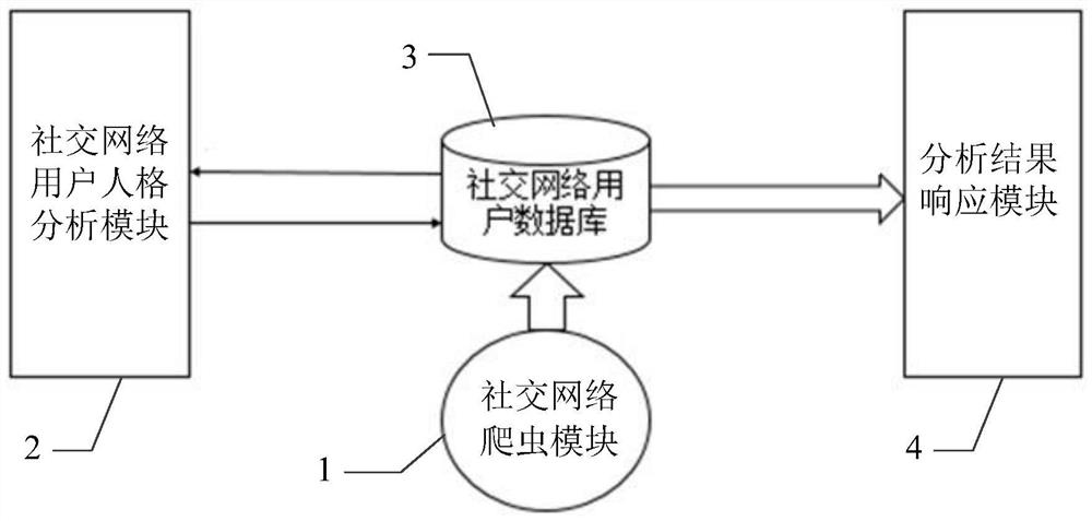 System and method for personality recognition of social network users