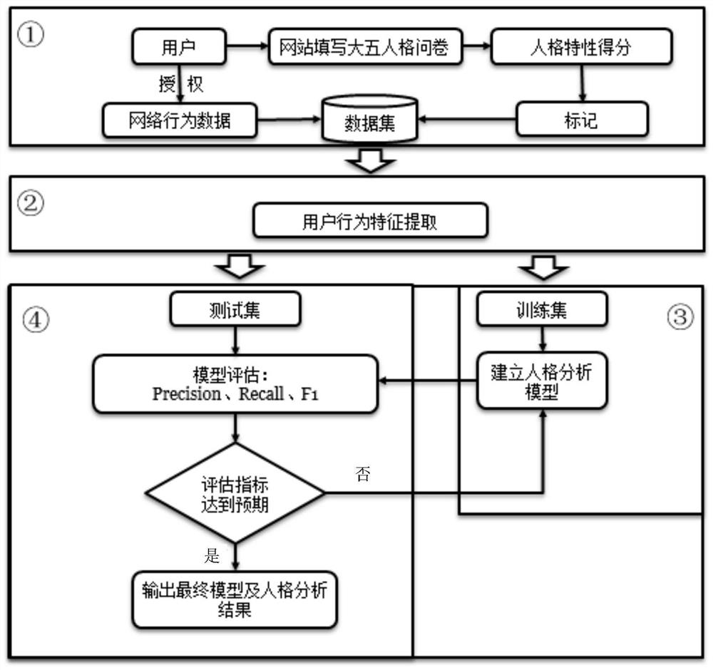 System and method for personality recognition of social network users