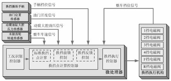 Intelligent automatic speed change control system for loading machine and control method for intelligent automatic speed change control system