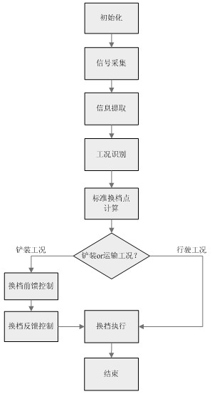 Intelligent automatic speed change control system for loading machine and control method for intelligent automatic speed change control system