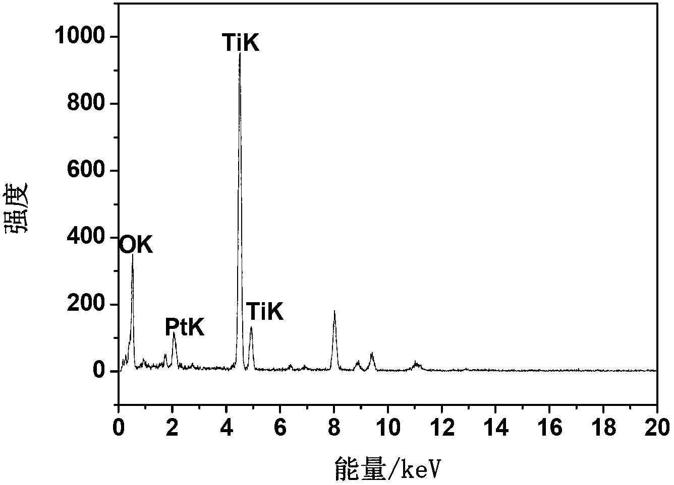 Titanium dioxide microsphere array supported platinum visible-light photocatalyst and preparation method