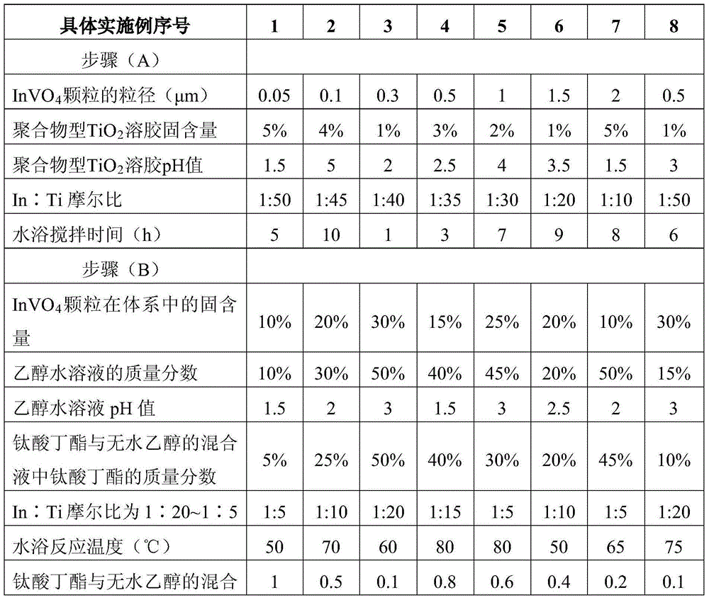 Preparation method of TiO2/InVO4 nanojunction composite material