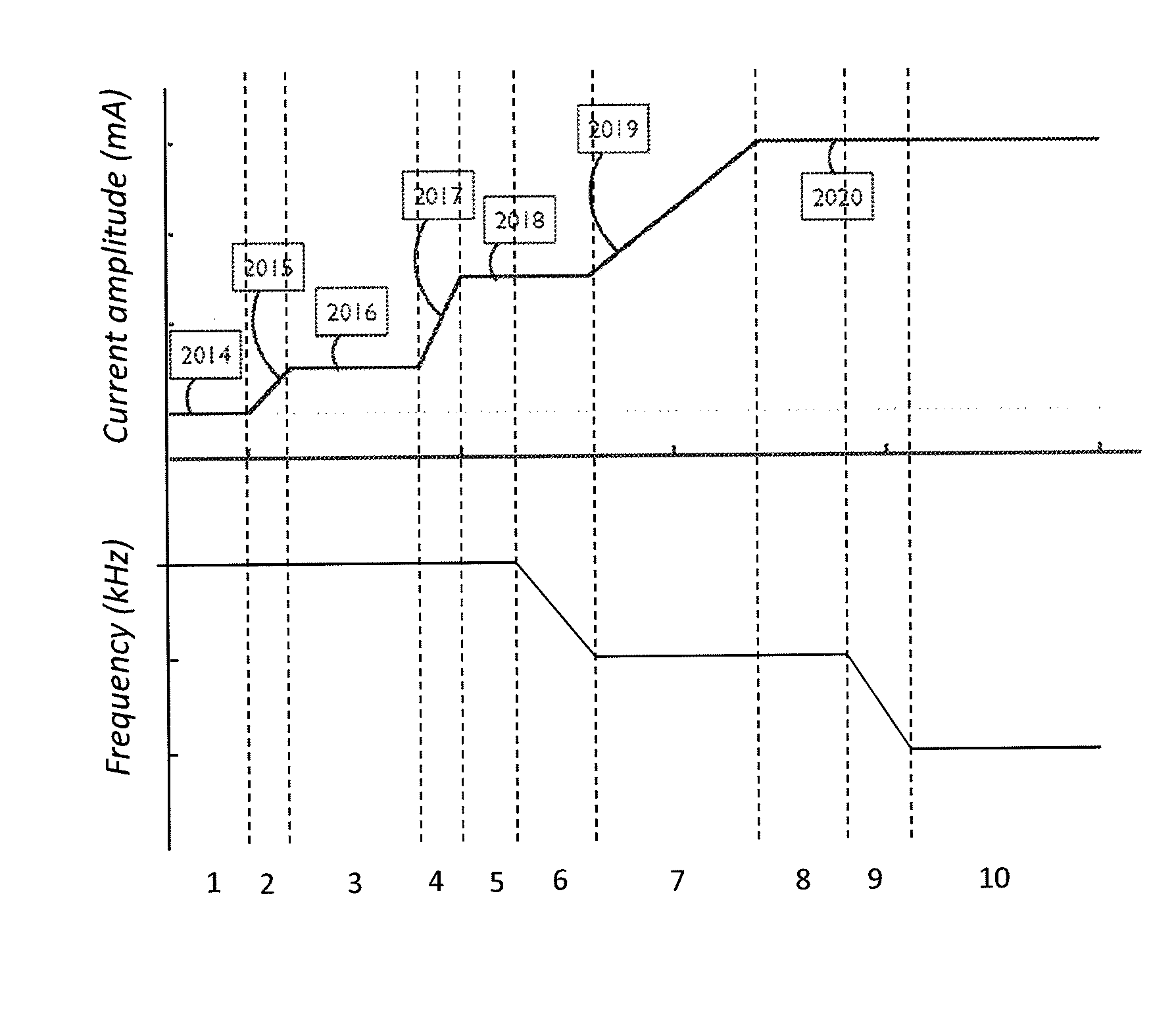 Methods and apparatuses for amplitude-modulated ensemble waveforms for neurostimulation