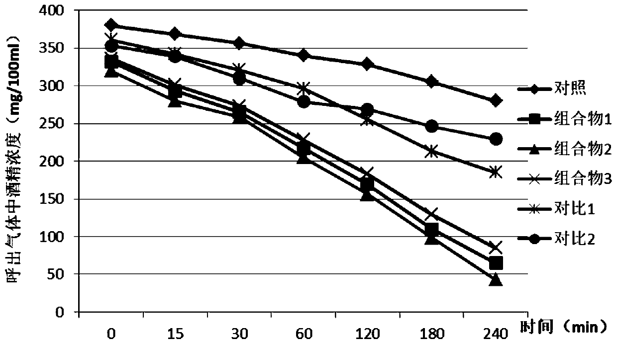 Sobering-up liver-protecting extract, sobering-up liver-protecting composition, and preparation method and application of composition