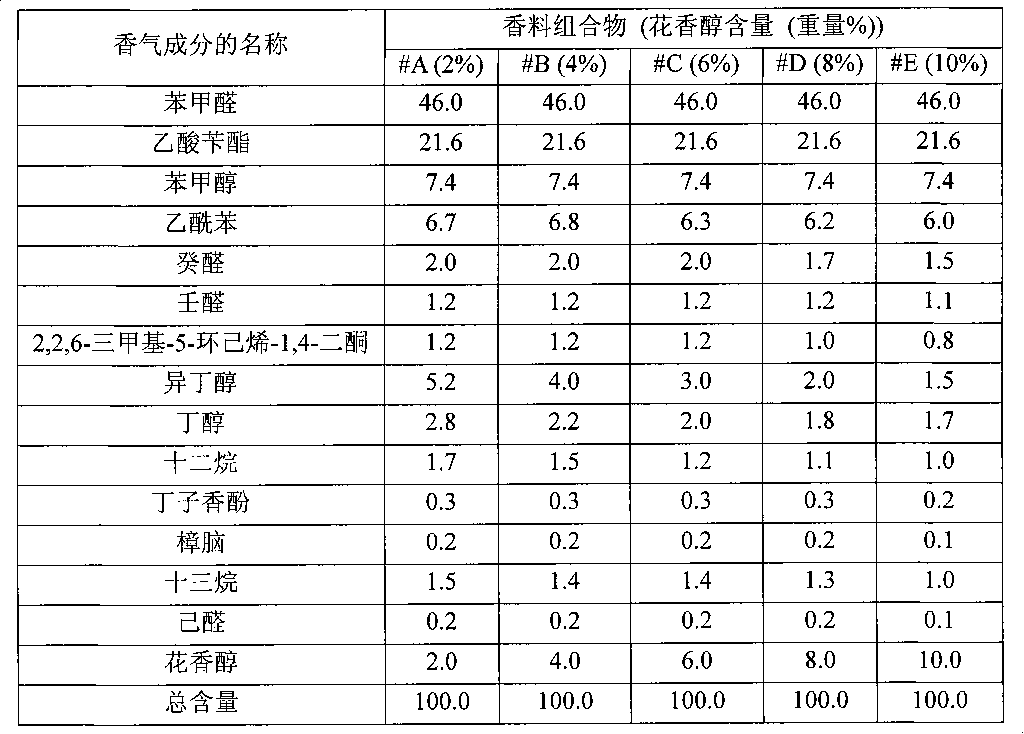 Perfume composition for expressing the fragrance of ume flowers