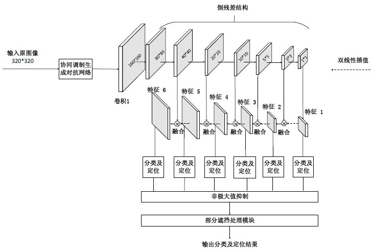 A method and system for detecting occluded traffic signs based on mr-ssd