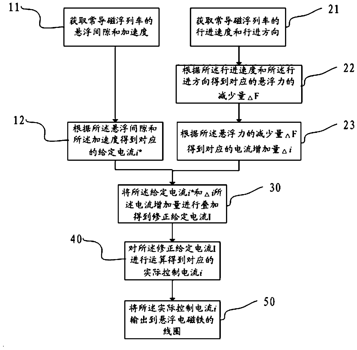 Suspension controller, levitation force control method and system for a normally conducting maglev train