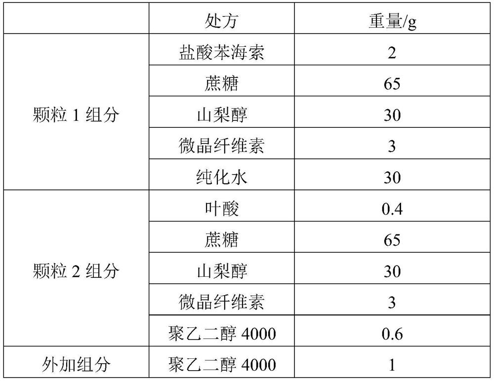 Orally disintegrating tablet containing trihexyphenidyl hydrochloride and folic acid and its preparation method