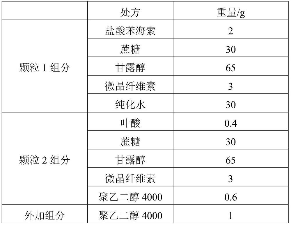 Orally disintegrating tablet containing trihexyphenidyl hydrochloride and folic acid and its preparation method