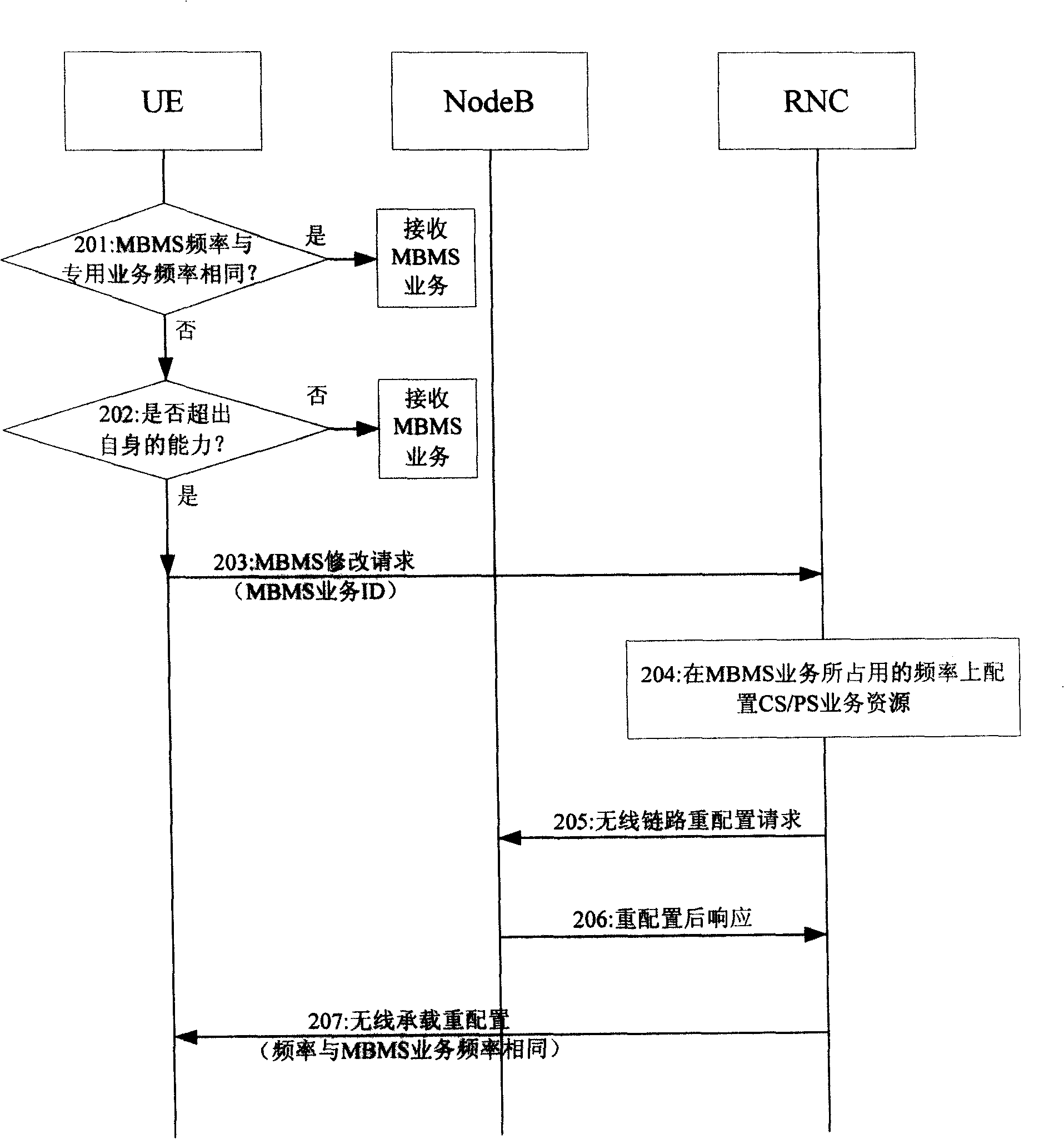 Method and system for realizing parallel transmission of broadcast/multicasting service and special service