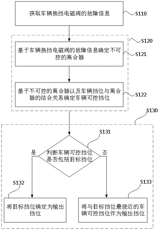 Vehicle control method and device and gearbox