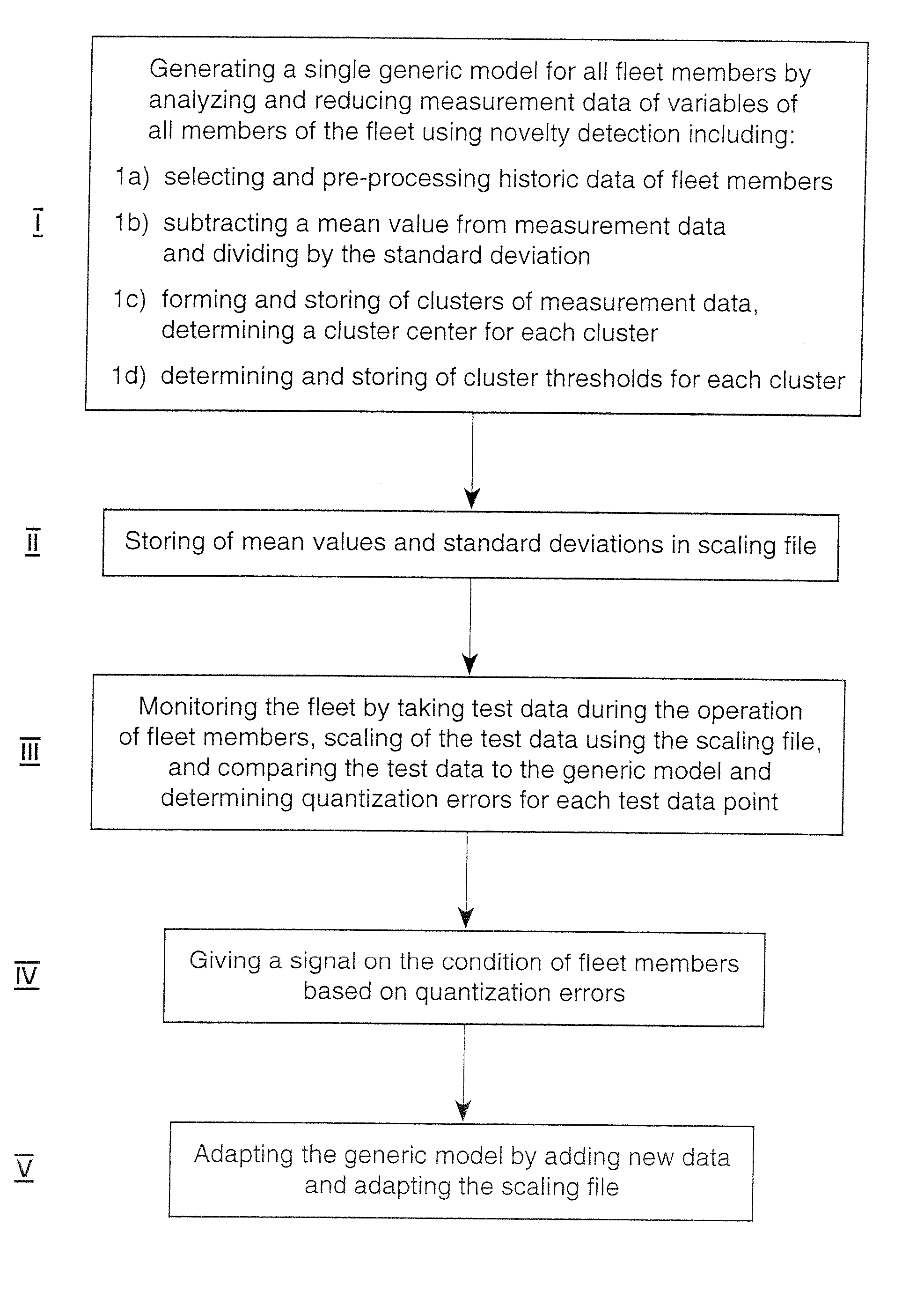 Method of condition monitoring