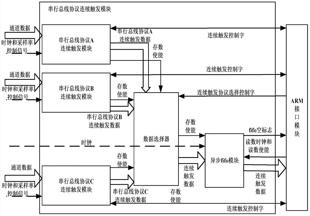 A Logic Analyzer with Continuous Trigger Function of Serial Bus Protocol