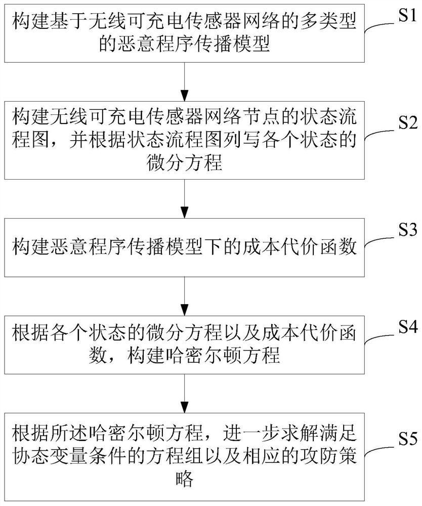 Multi-type malicious program attack and defense method based on nonlinear rechargeable sensor network model