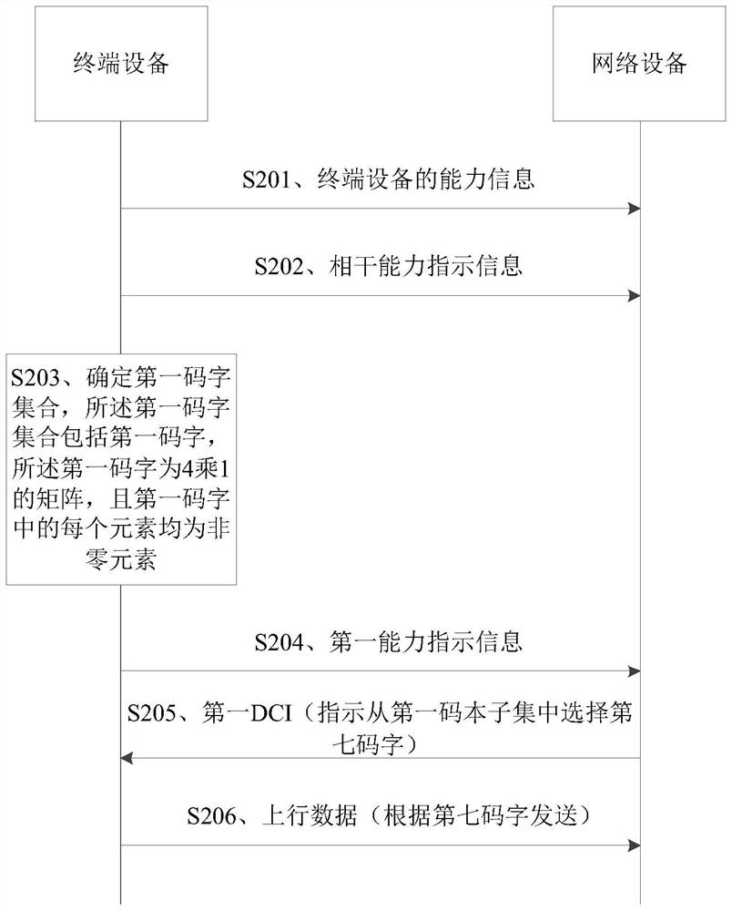 Communication method, device and equipment