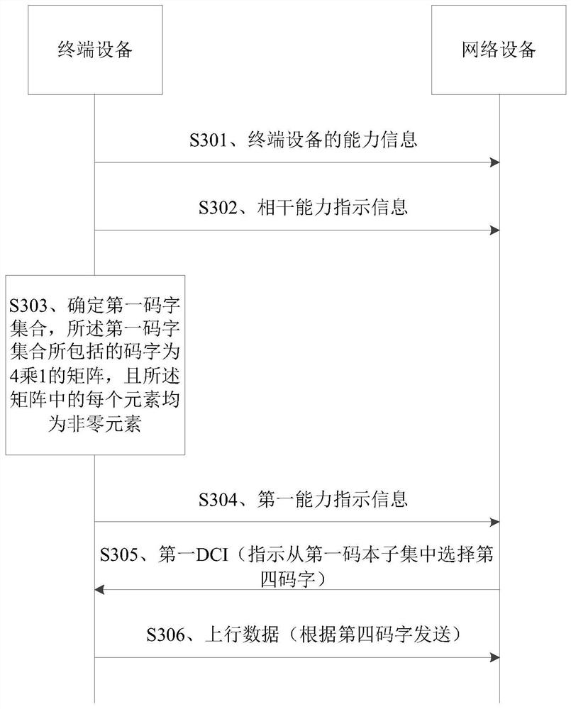 Communication method, device and equipment