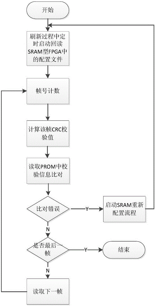 A CRC verification method for sram type fpga configuration refresh