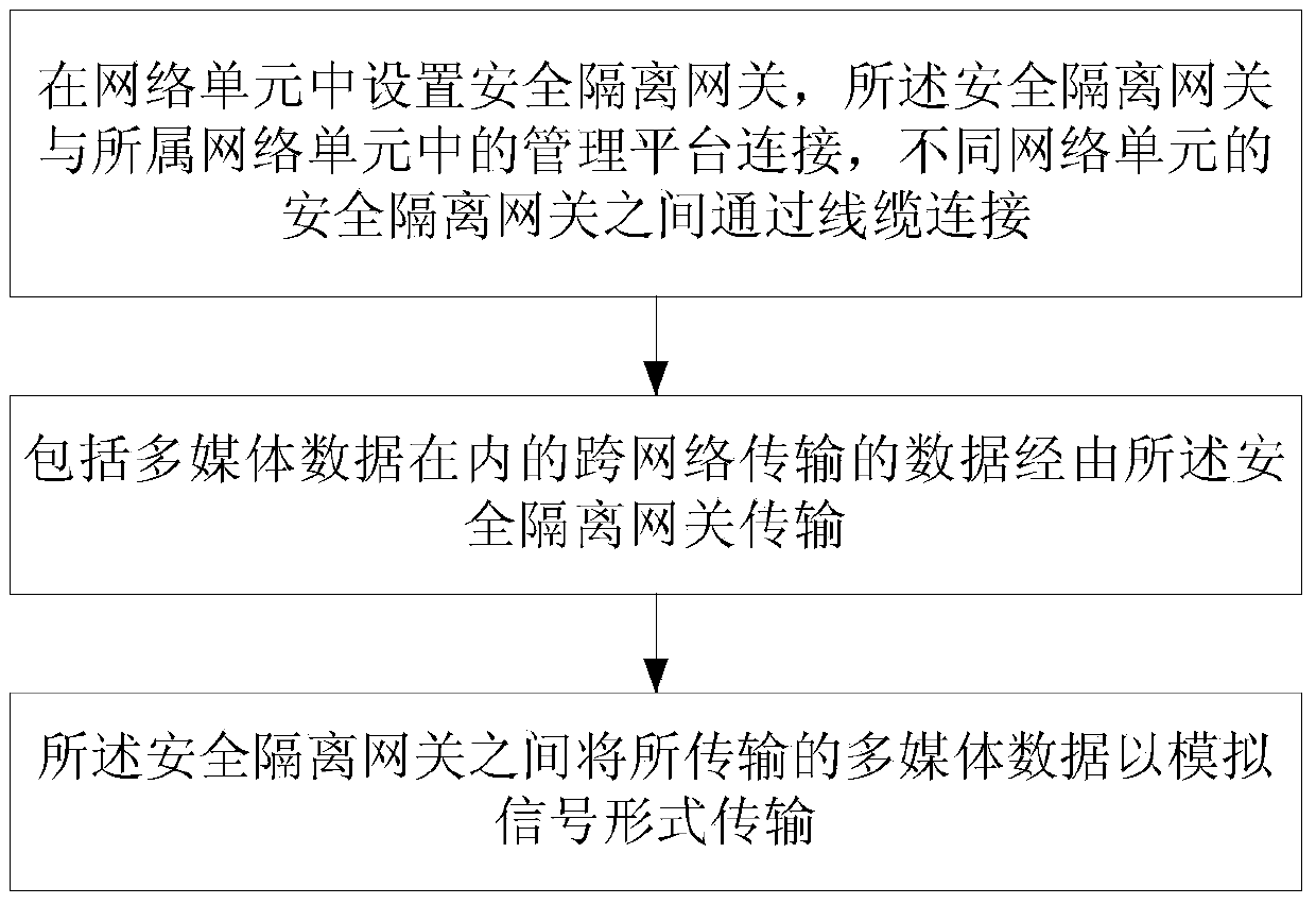 A method and system for cross-network data transmission