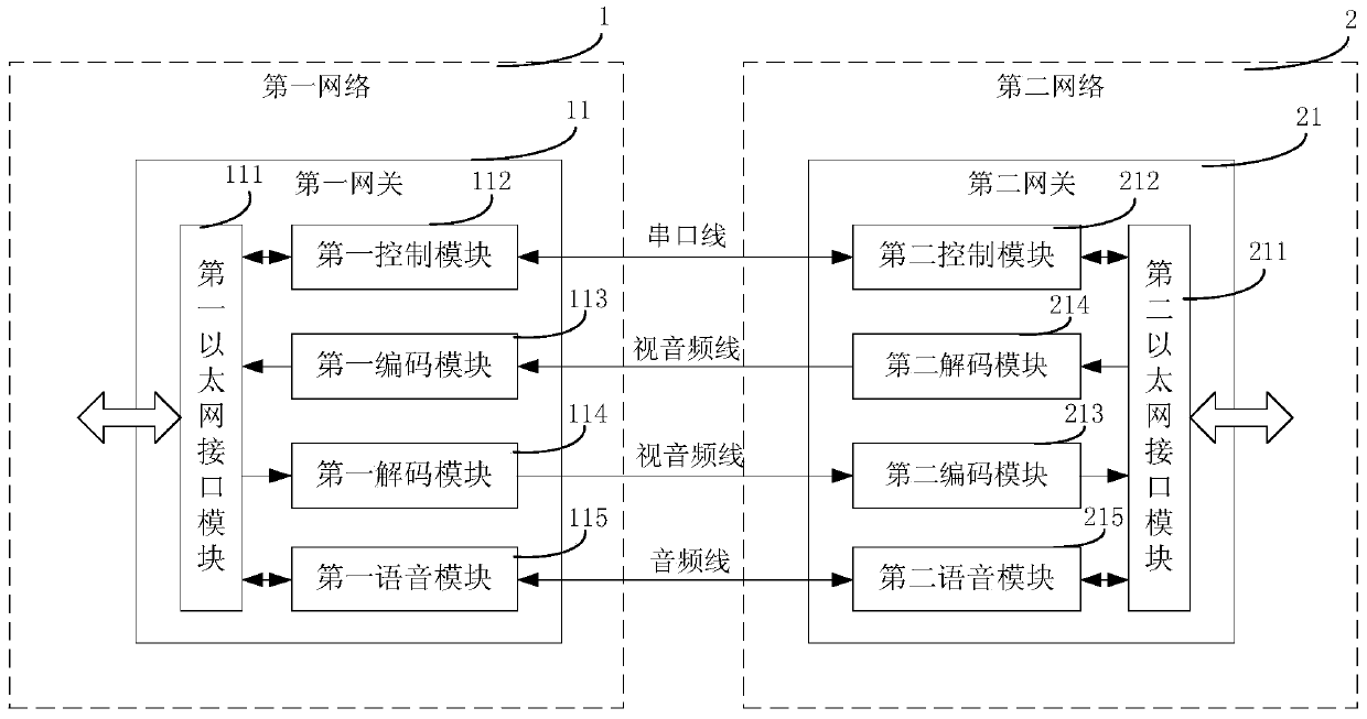 A method and system for cross-network data transmission