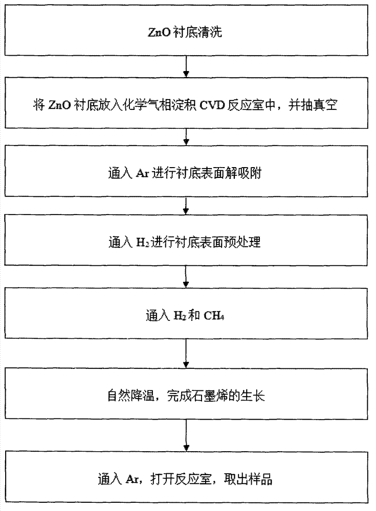 ZnO substrate-based graphene CVD direct epitaxial growth method and manufactured device