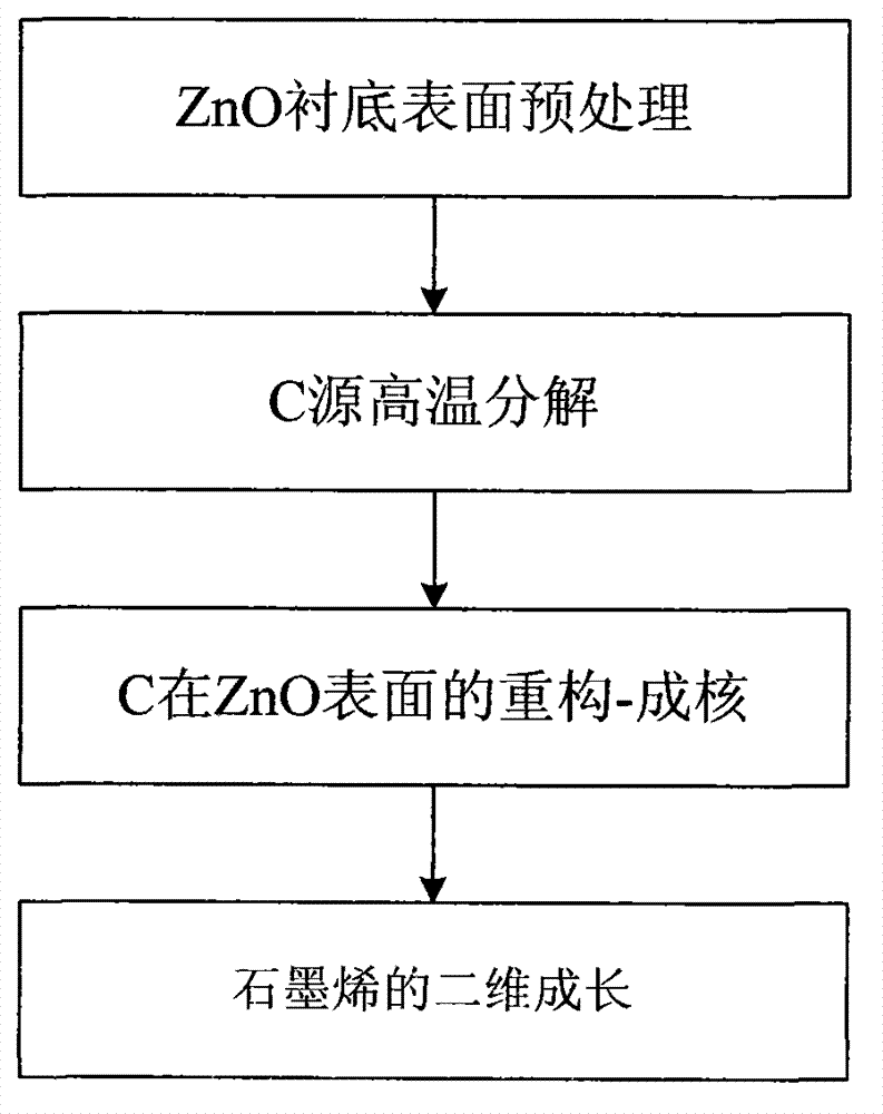 ZnO substrate-based graphene CVD direct epitaxial growth method and manufactured device