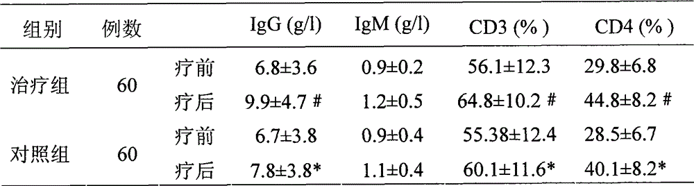 Applications of traditional Chinese medicine composition in preparation of medicament for treating repetitive respiratory tract infection