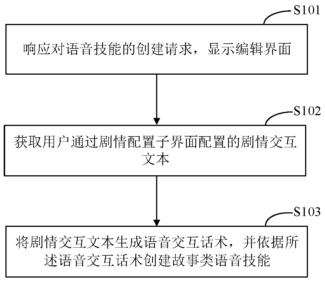 Voice skill creation method and device, electronic equipment and medium