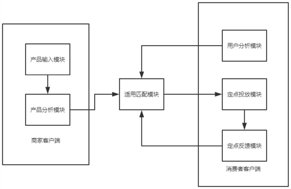 Product customer big data applicable matching system and computer storage medium