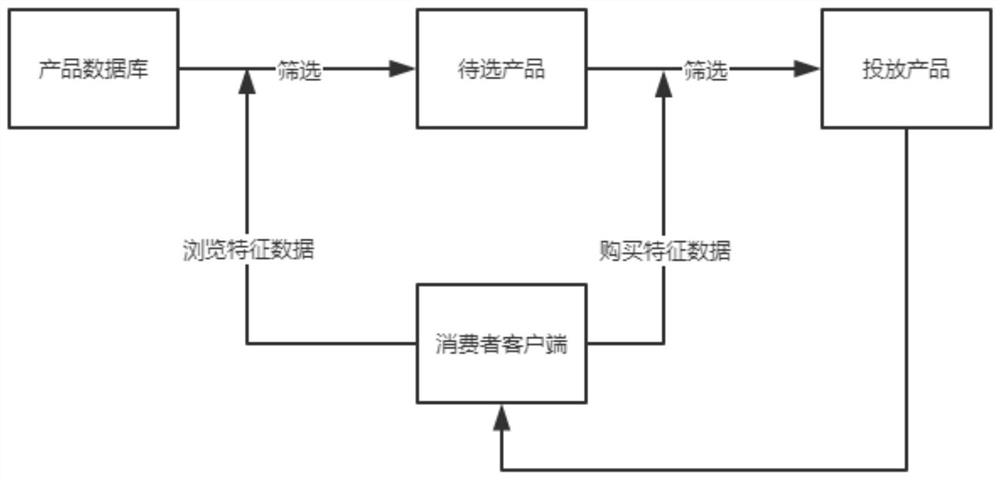 Product customer big data applicable matching system and computer storage medium