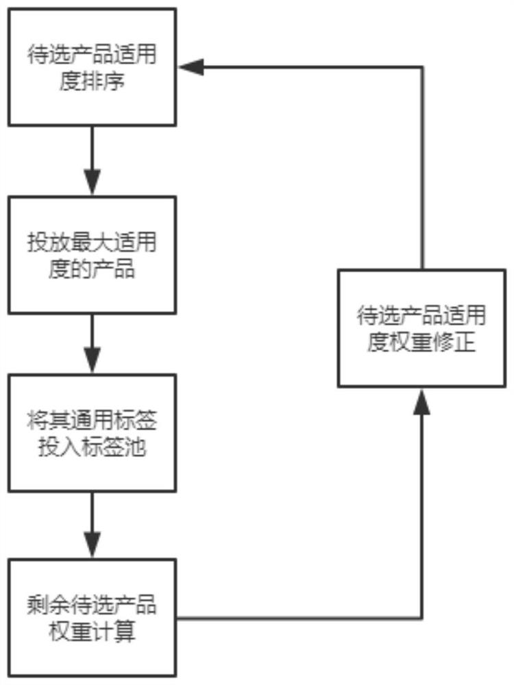 Product customer big data applicable matching system and computer storage medium