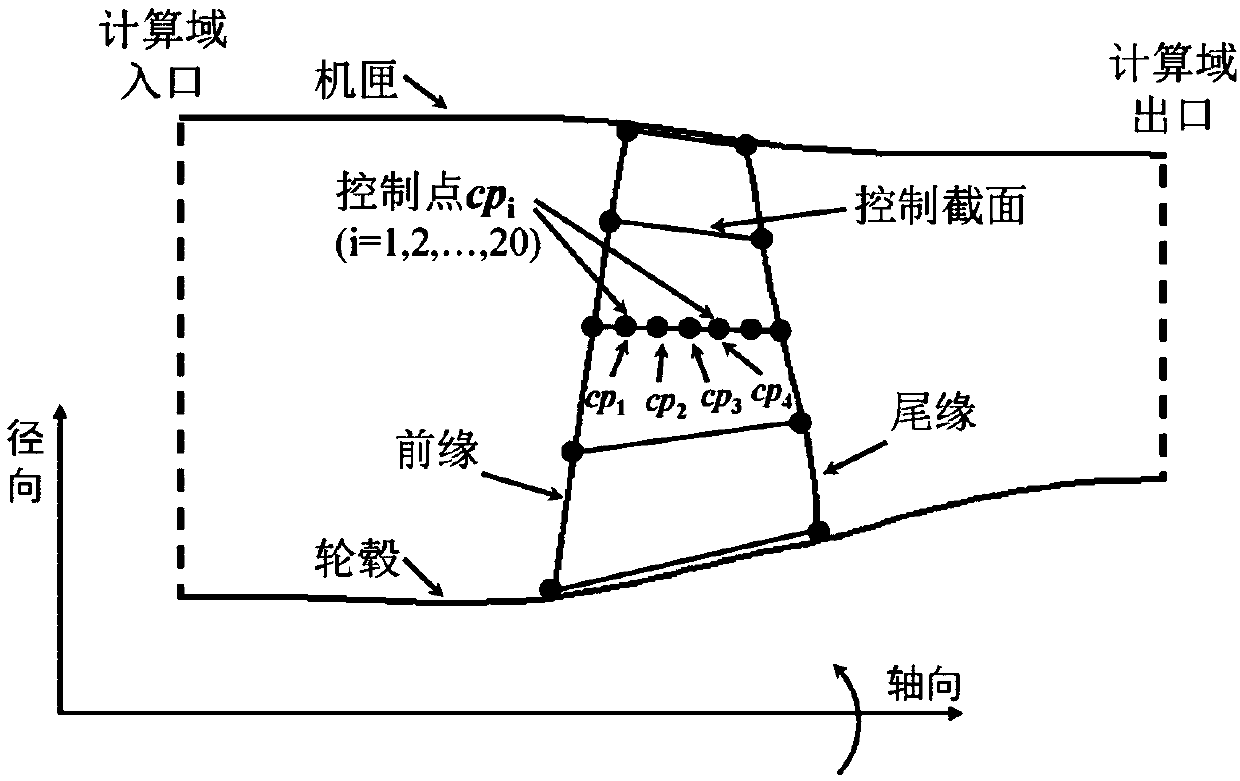 A multi-objective pneumatic optimization design method for a transonic axial fan/compressor