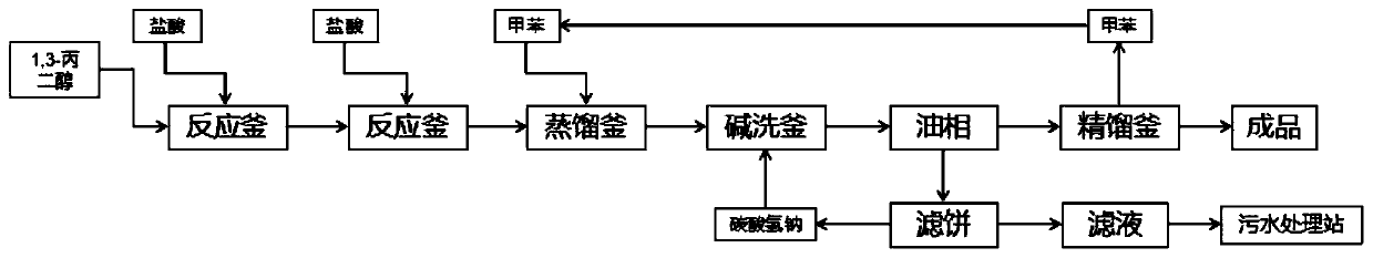 Chemical synthesis method of 3-chloro-1-propanol