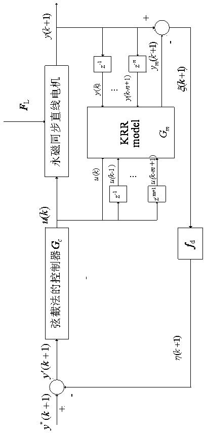 Secant-method based internal model position control method for permanent magnet linear synchronous motor