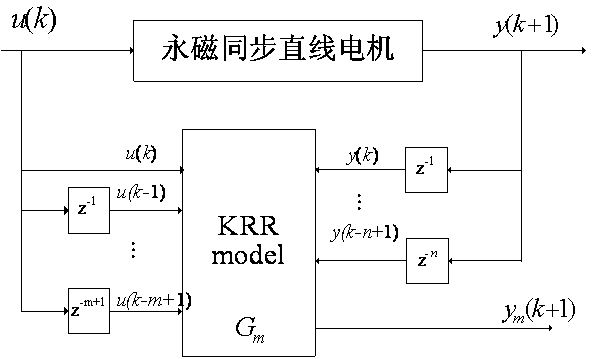 Secant-method based internal model position control method for permanent magnet linear synchronous motor