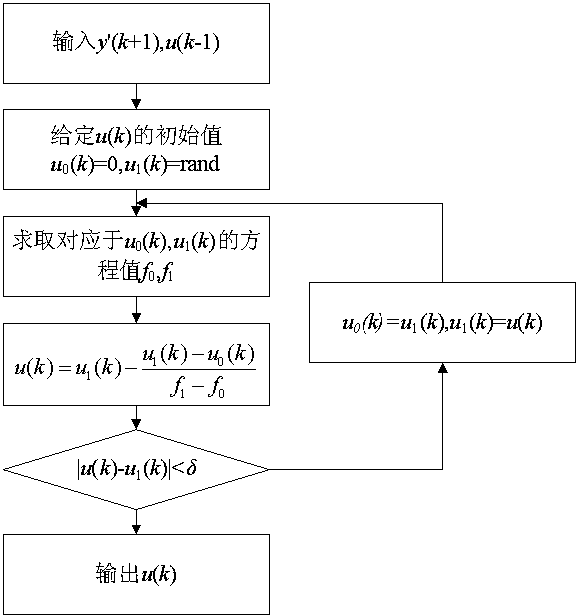 Secant-method based internal model position control method for permanent magnet linear synchronous motor