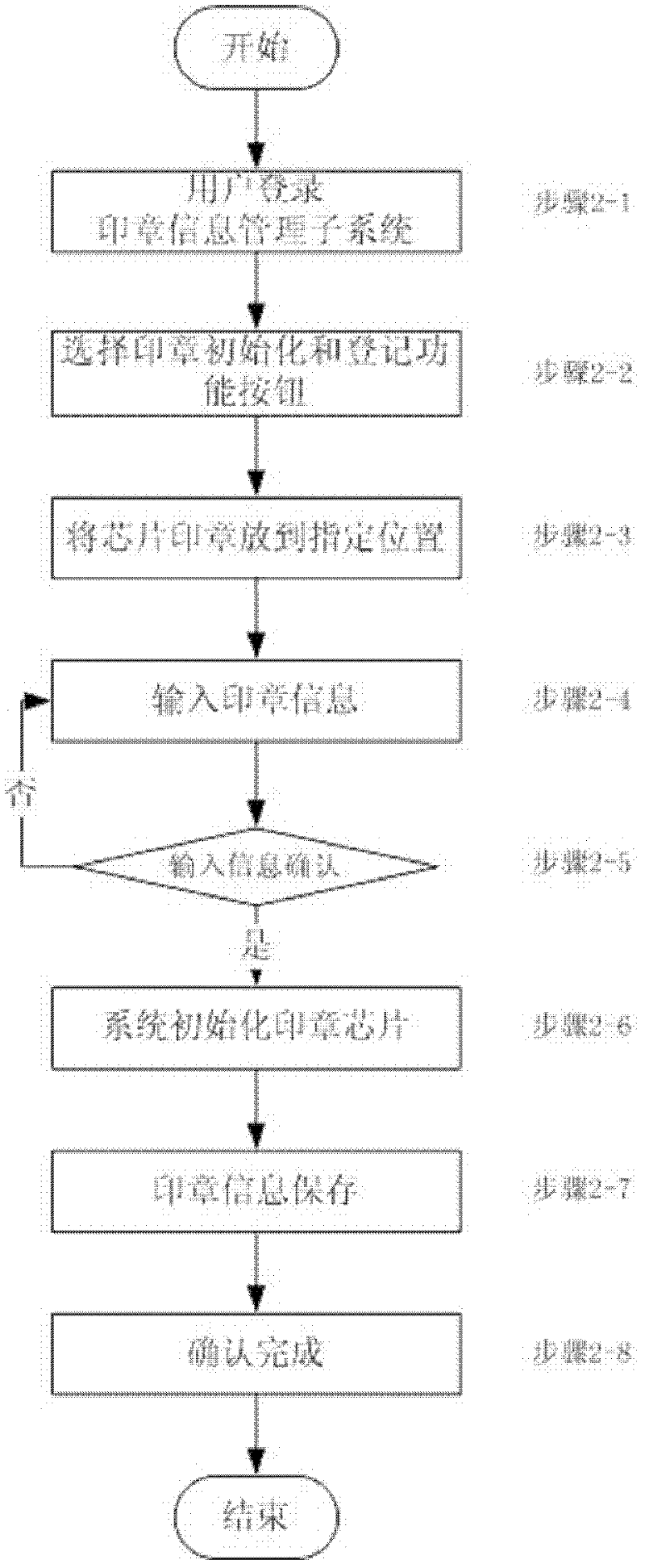 Digital anti-counterfeiting system and digital anti-counterfeiting method for use process of seal of document recognition system