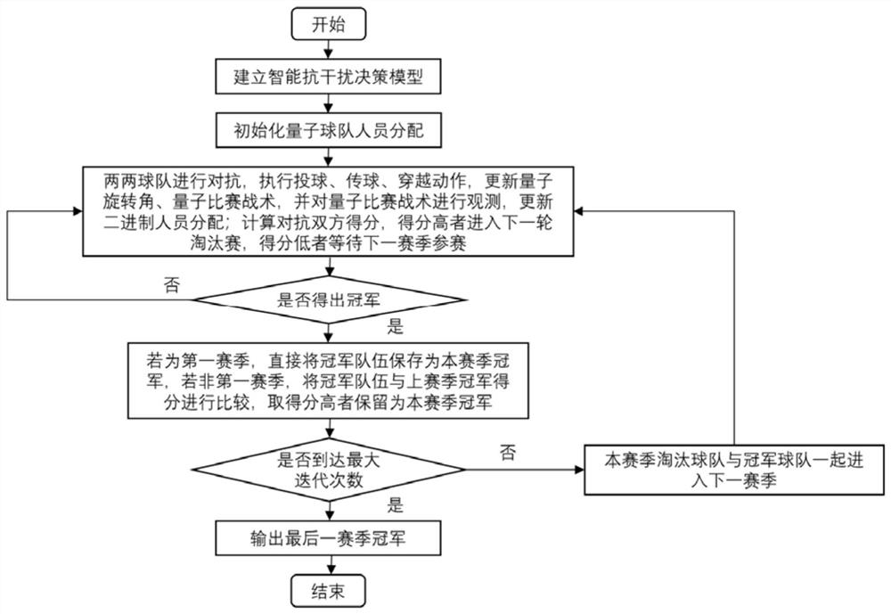 Intelligent anti-interference decision-making method based on quantum world cup competition mechanism